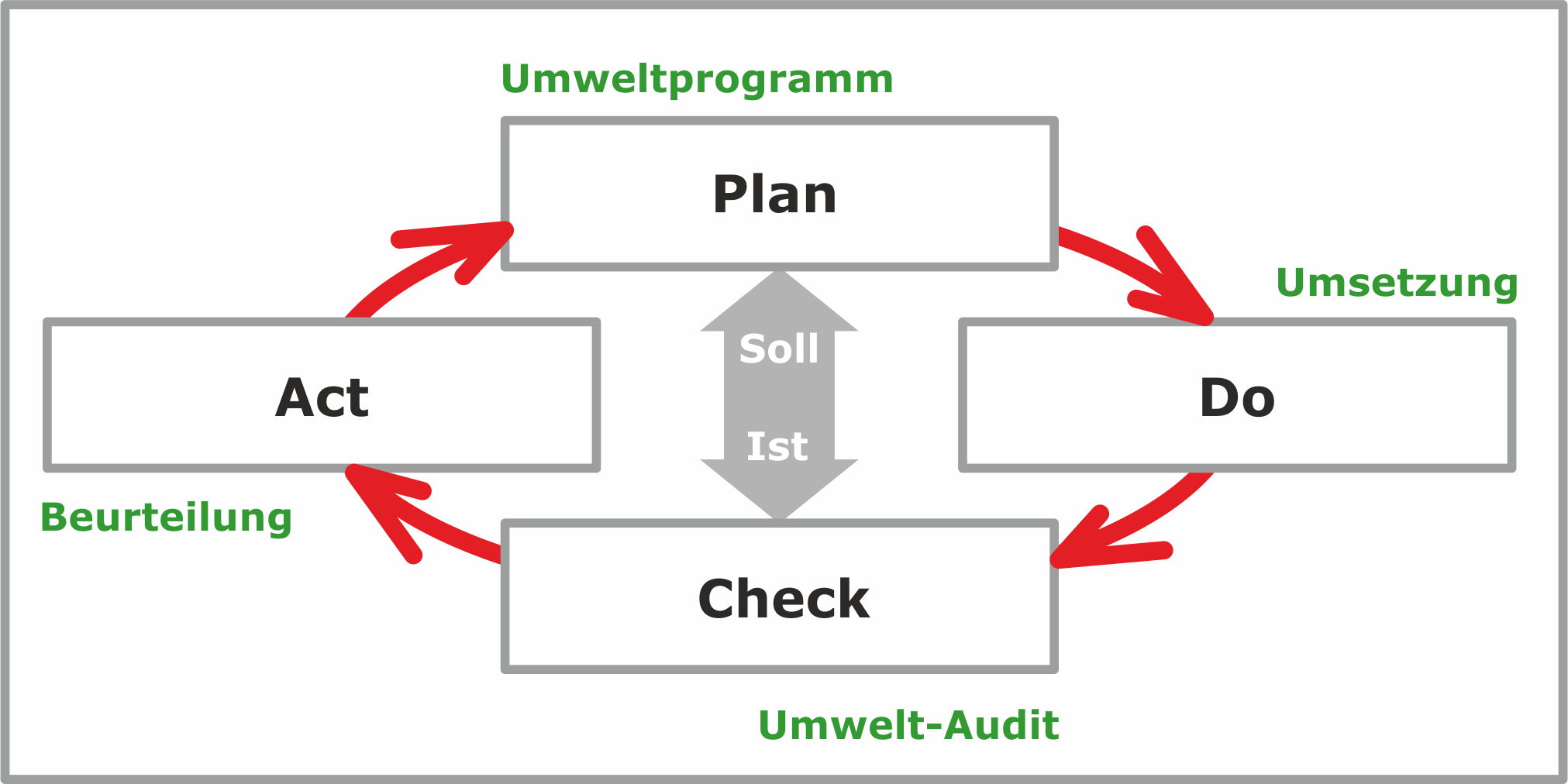 Schema PDCA-Zyklus